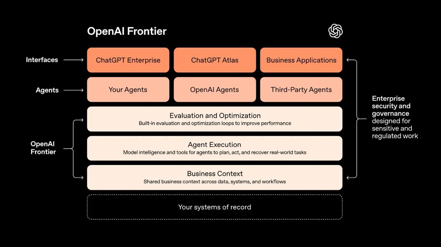  💼 OpenAI 聘请咨询巨头为 Frontier 智能体提供支持