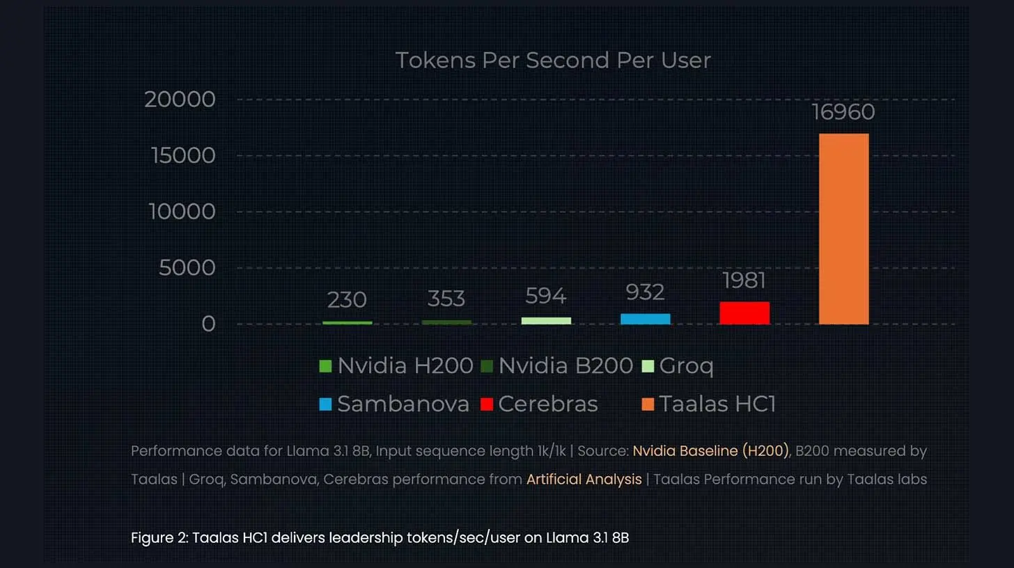 ⚡️这家AI初创公司的定制芯片让AI速度提升了10倍