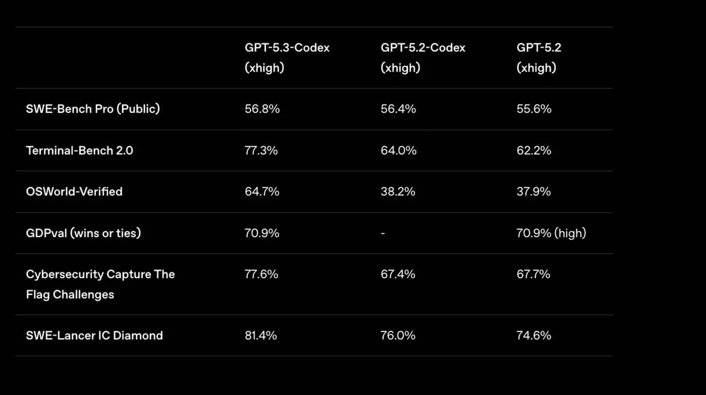  🚀 OpenAI的GPT-5.3-Codex能够自我构建