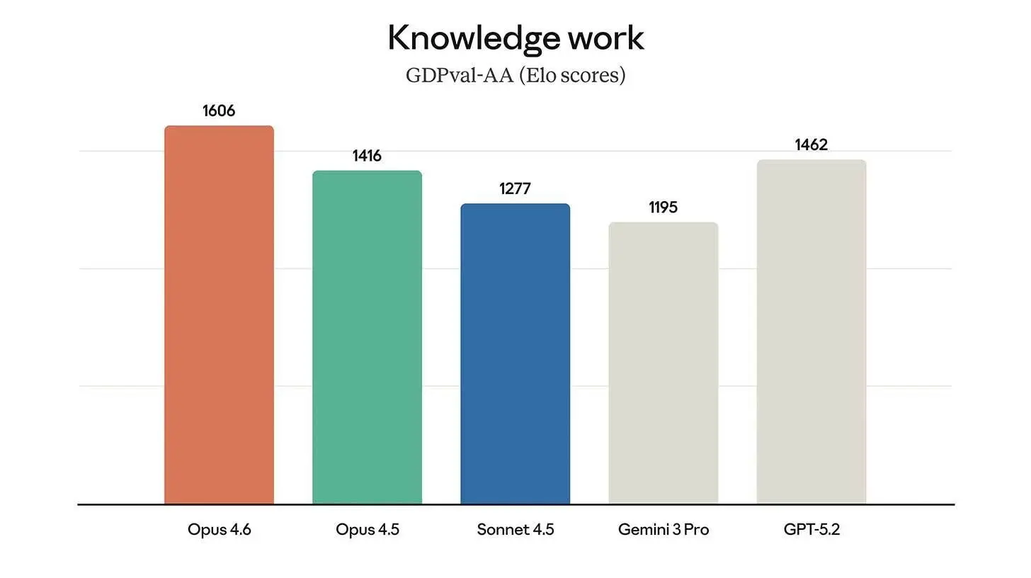  🚀 Anthropic的Opus 4.6版本，带有“智能体团队”，100万上下文