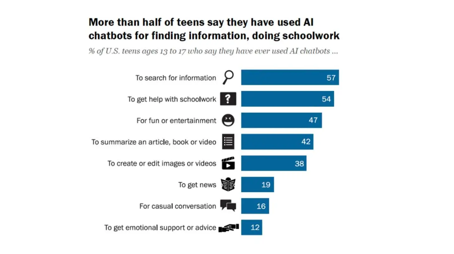 📚 皮尤研究中心的研究展示了青少年如何使用人工智能