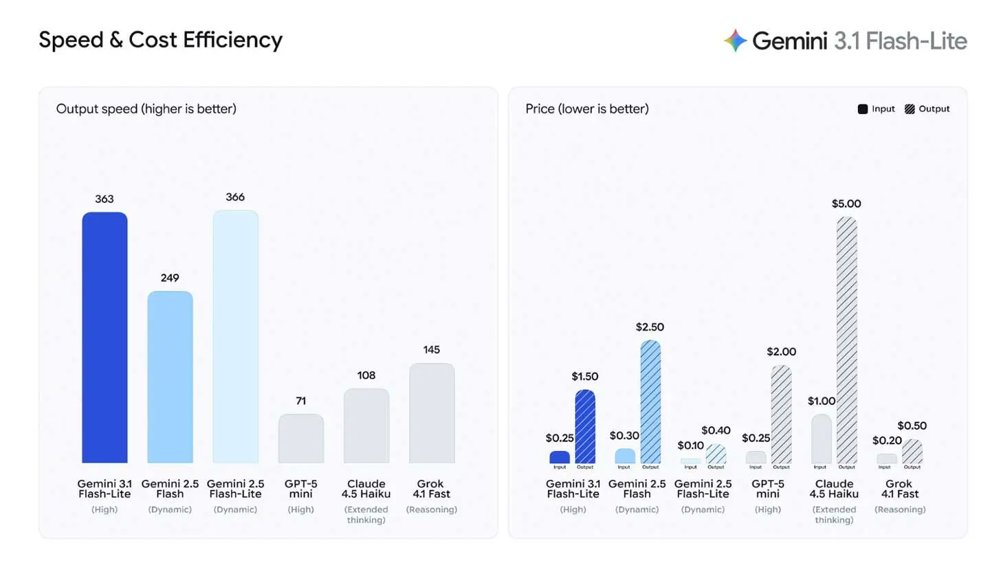🔦 谷歌全新3.1版Flash-Lite兼具速度、成本和智能