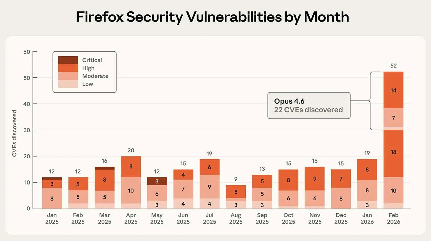 🔒 克劳德（Claude）在两周内发现了22个Firefox安全漏洞