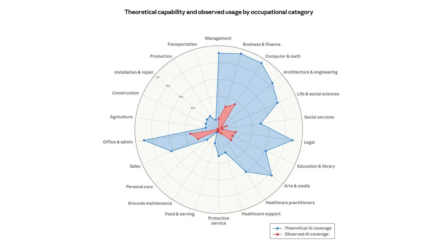 📊 Anthropic的人工智能失业预警系统