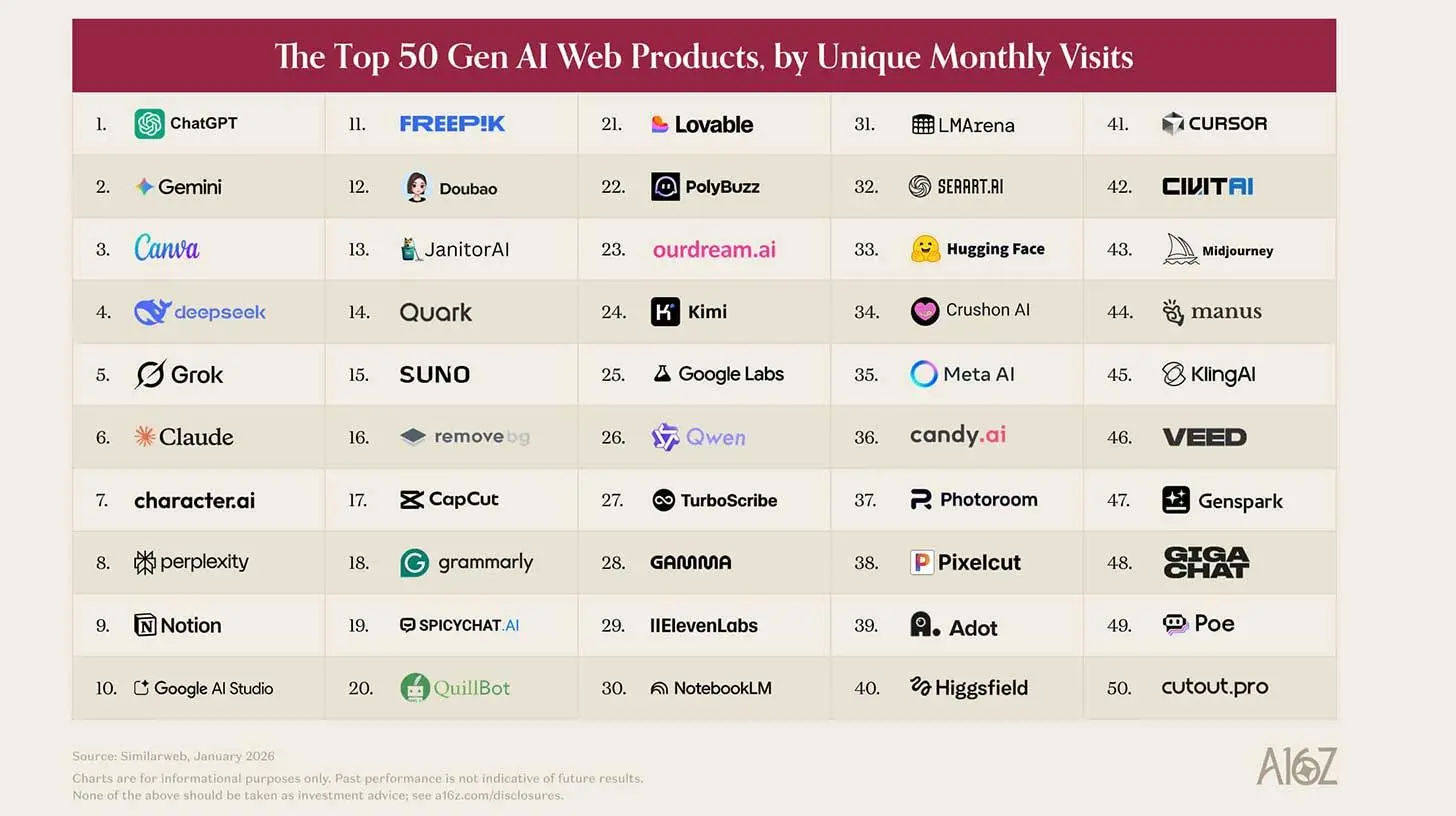 📊 a16z发布最新消费者AI百强榜单