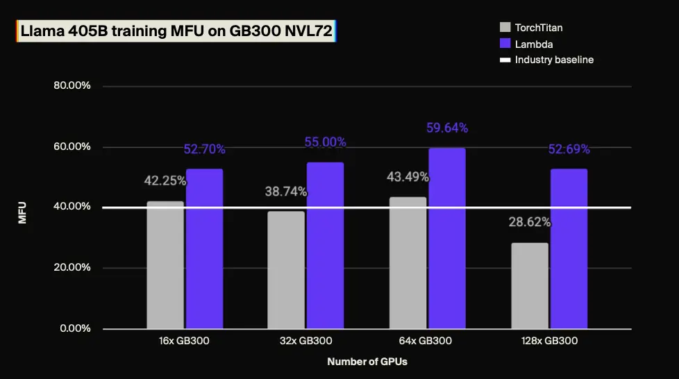 将您的AI训练成本降低25%或更多