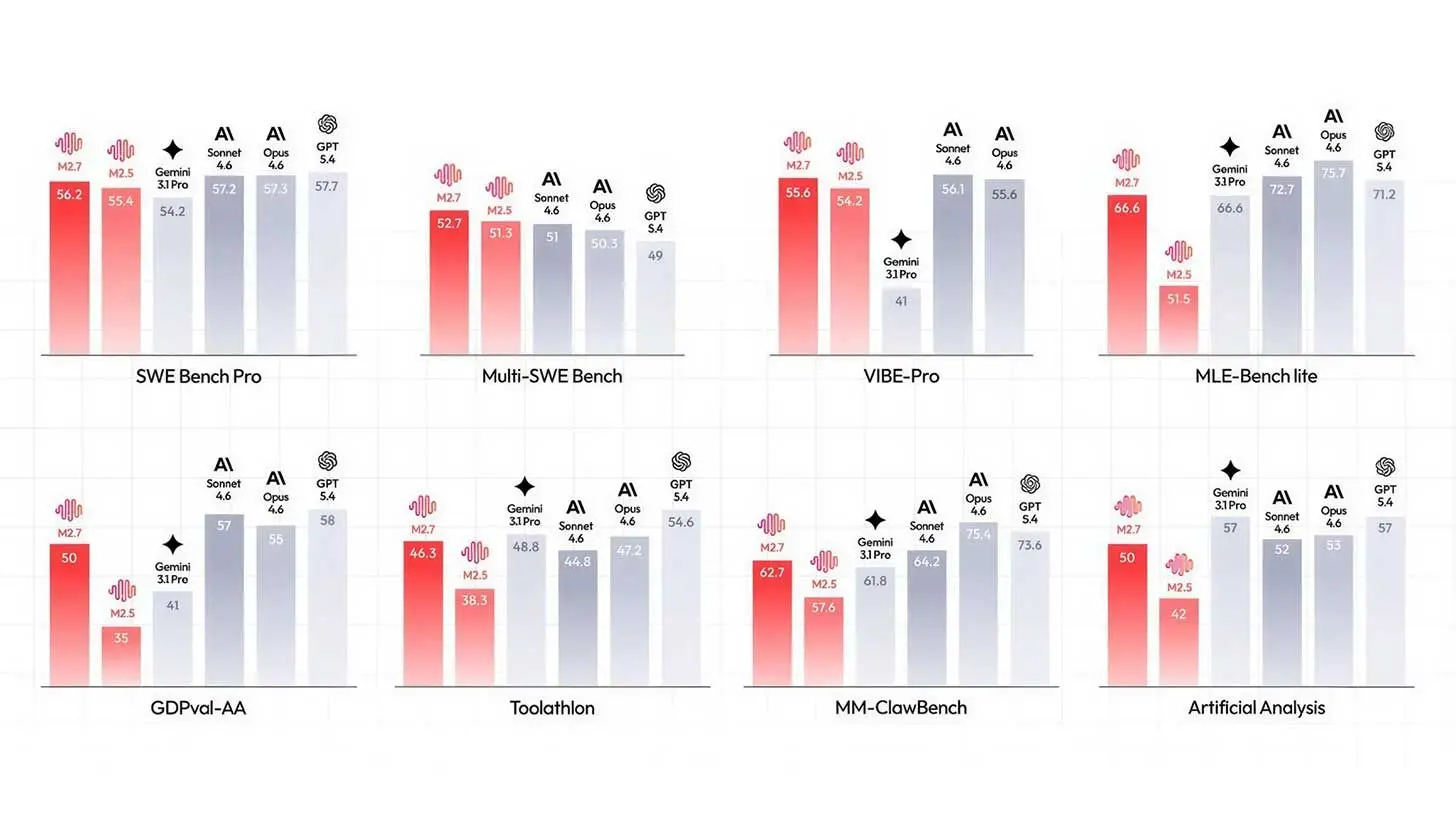 ♻️ MiniMax的新款M2.7助力其自我提升