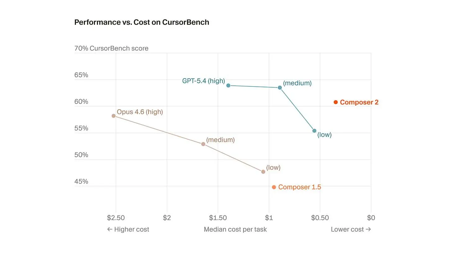 ⚙️ Cursor的编码模型将成本削减至接近极限