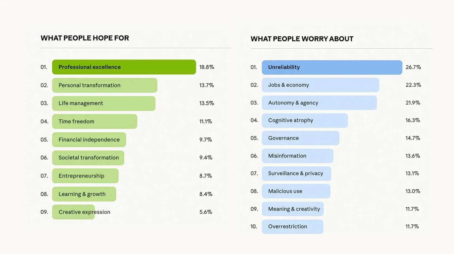 📊 Anthropic对81,000人进行了关于人工智能的希望与担忧的调查