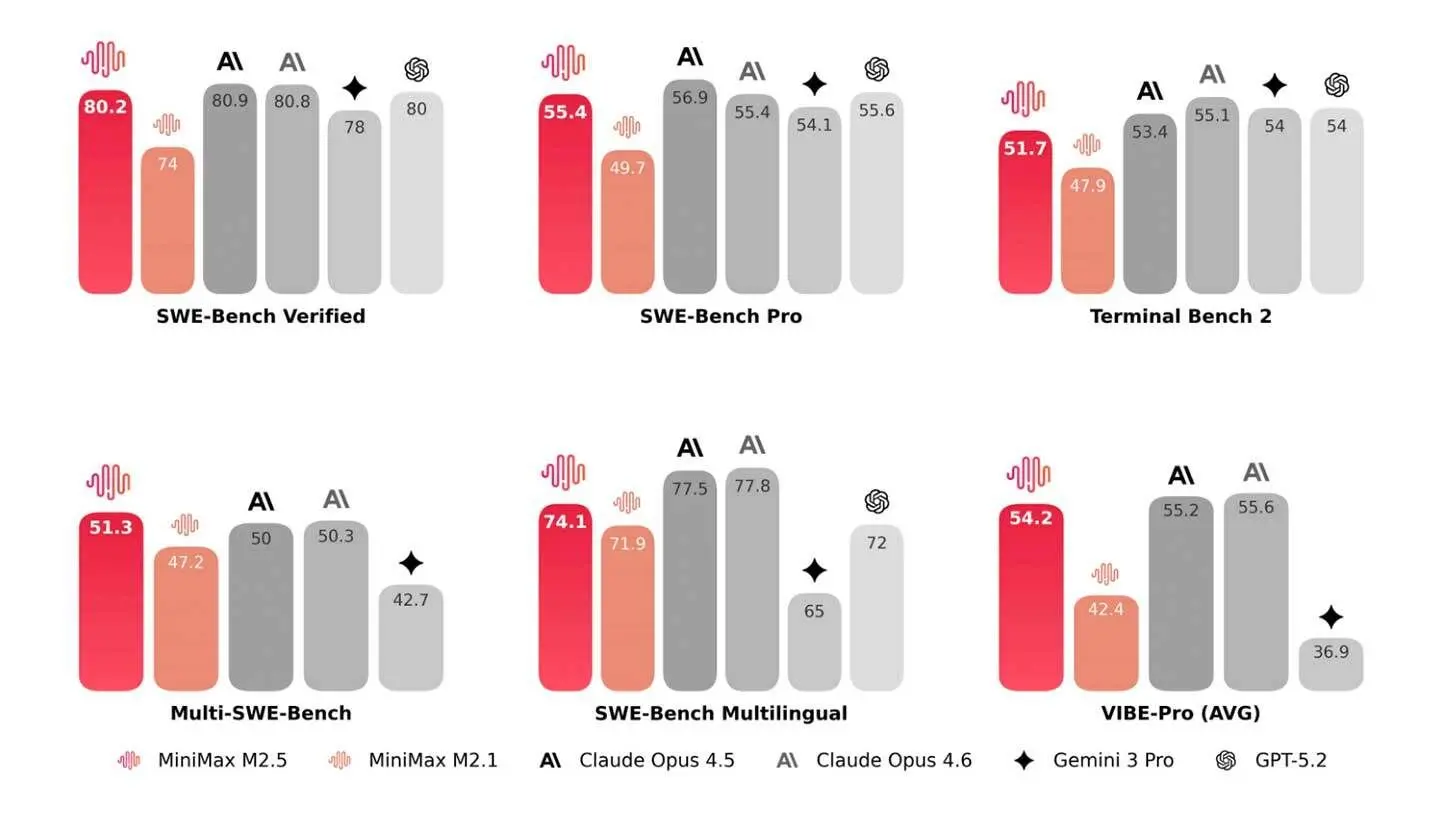 💰 MiniMax的开源M2.5达到前沿编码水平