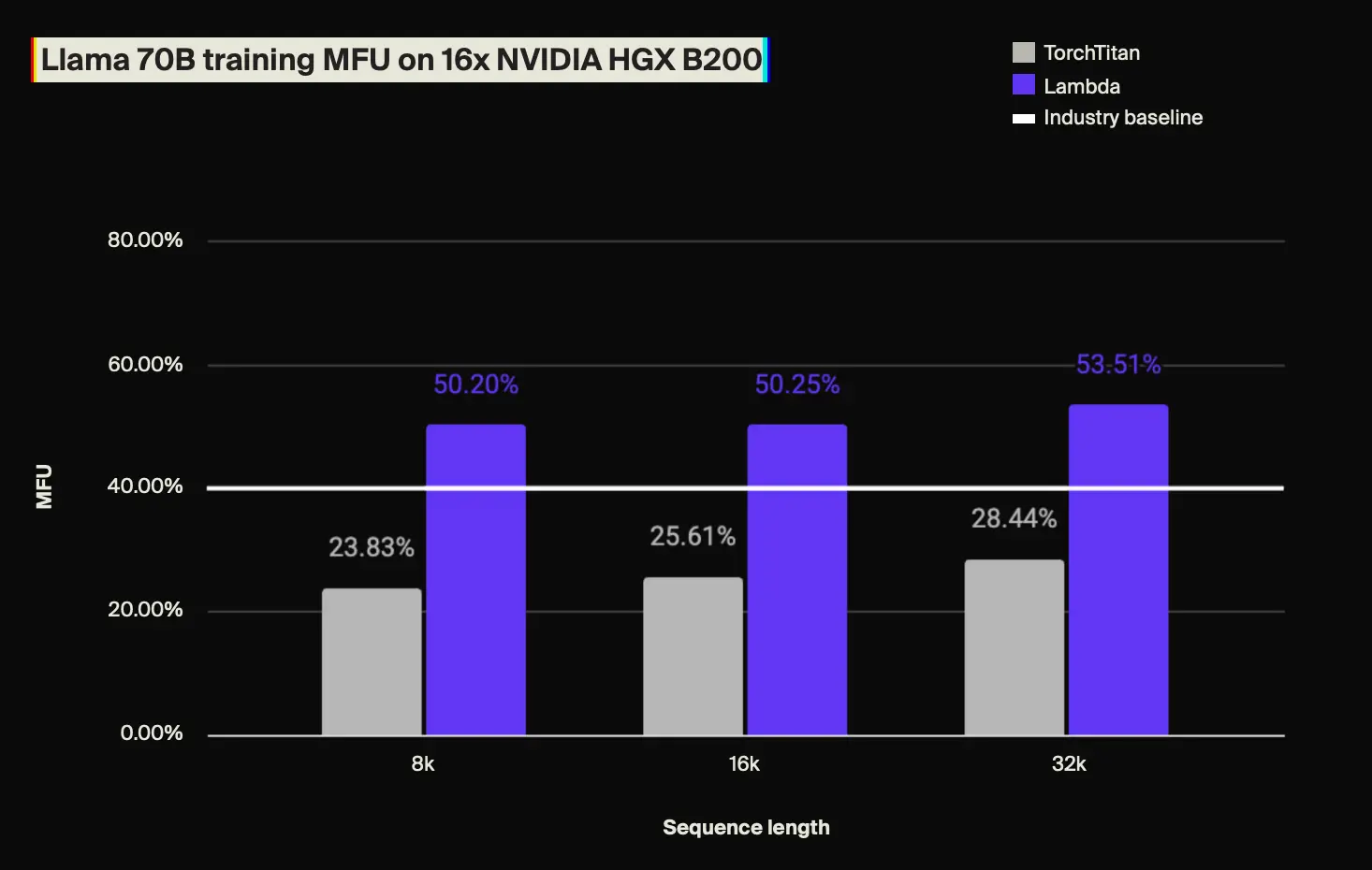 将您的AI训练成本降低25%或更多