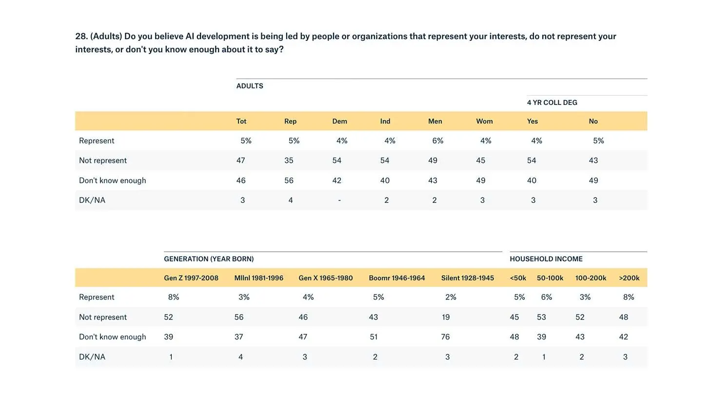 📊 民意调查：随着美国人对AI的信任度下降、乐观情绪减弱，AI使用率激增