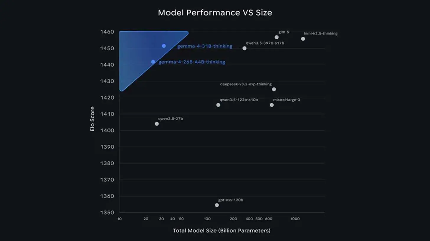 💎 谷歌强大的全新开源家族