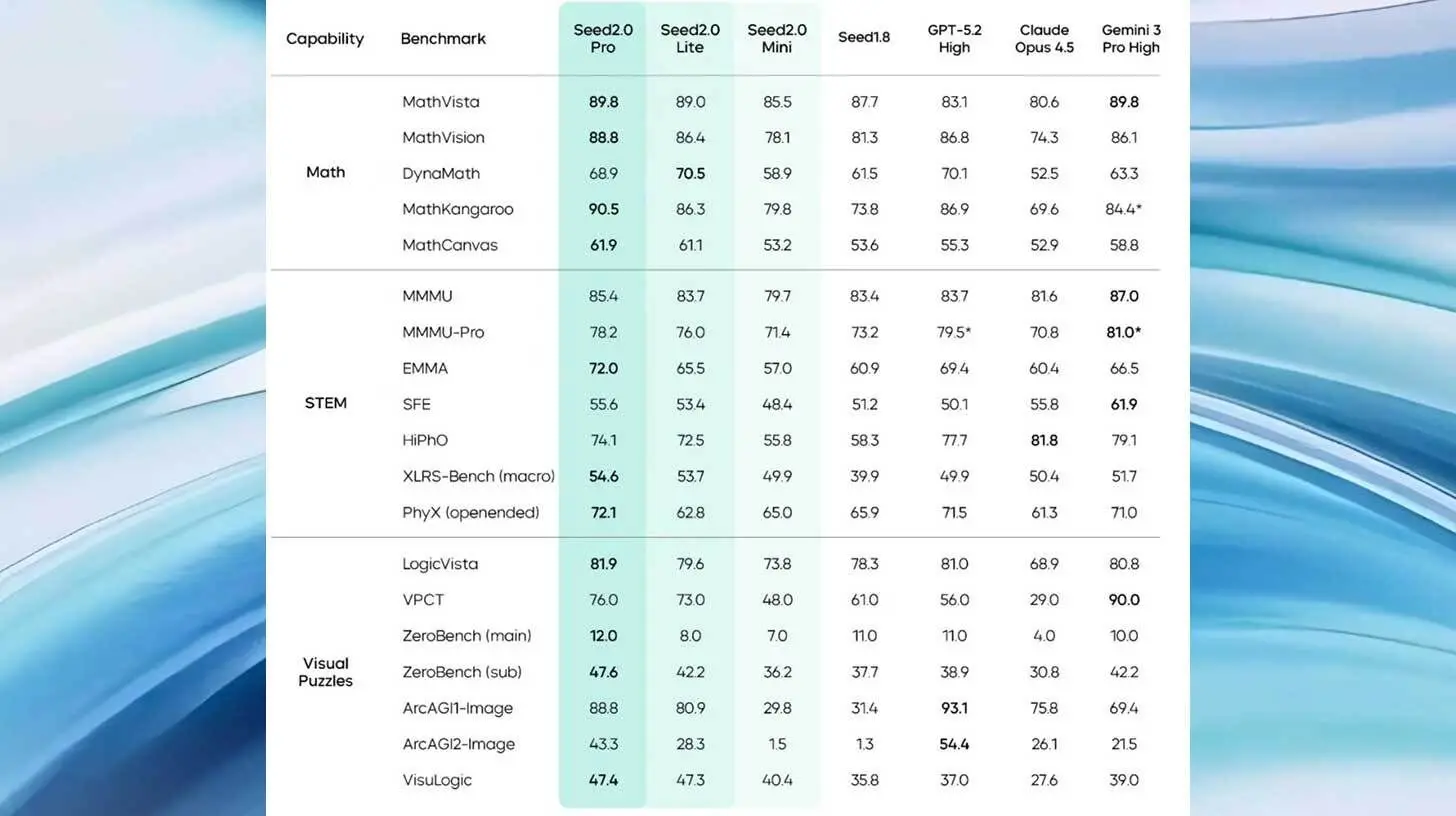 🌱 字节跳动通过Seed 2.0推进前沿技术