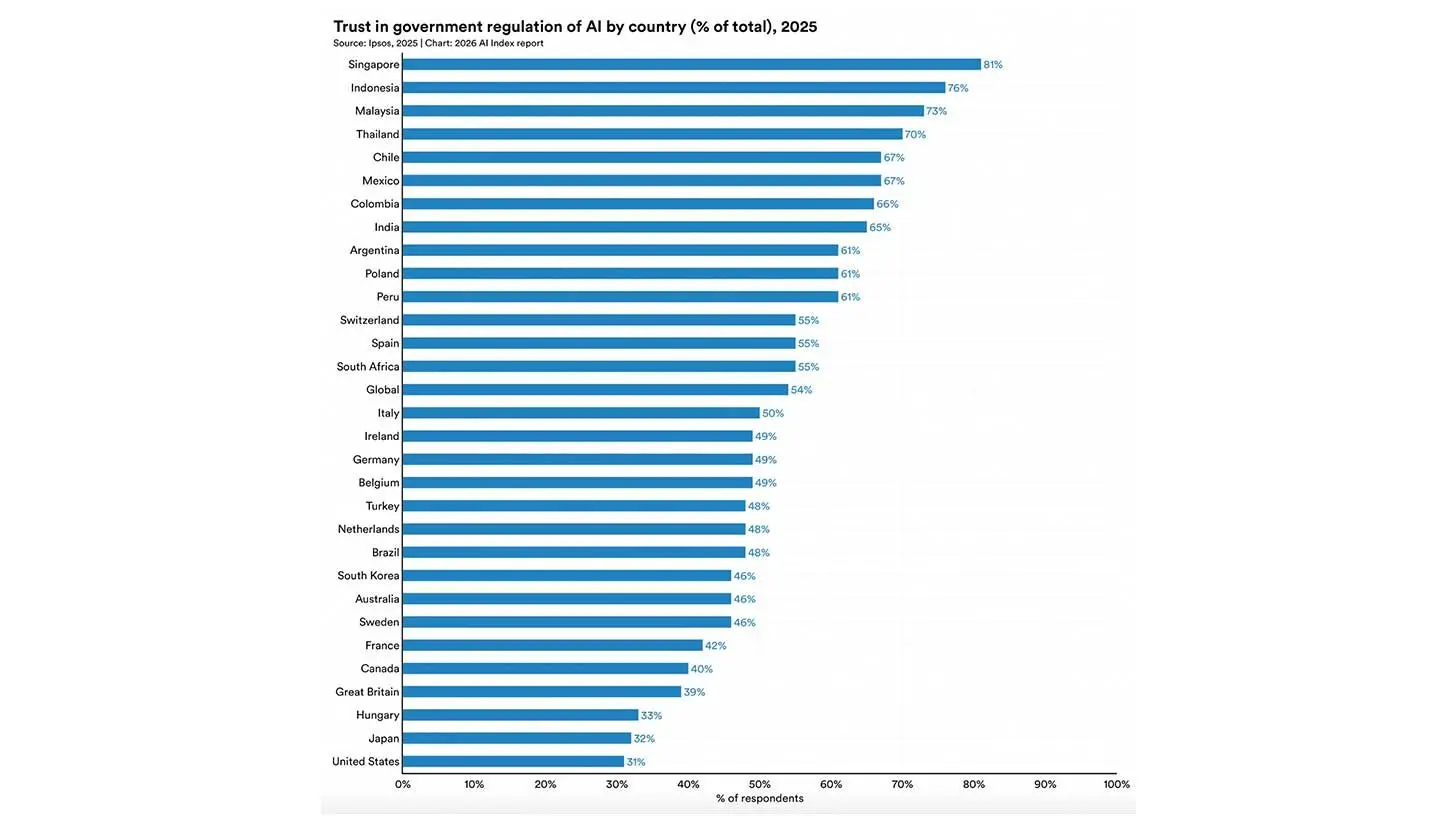 📊 斯坦福大学的人工智能指数：采用率53%，信任度31%