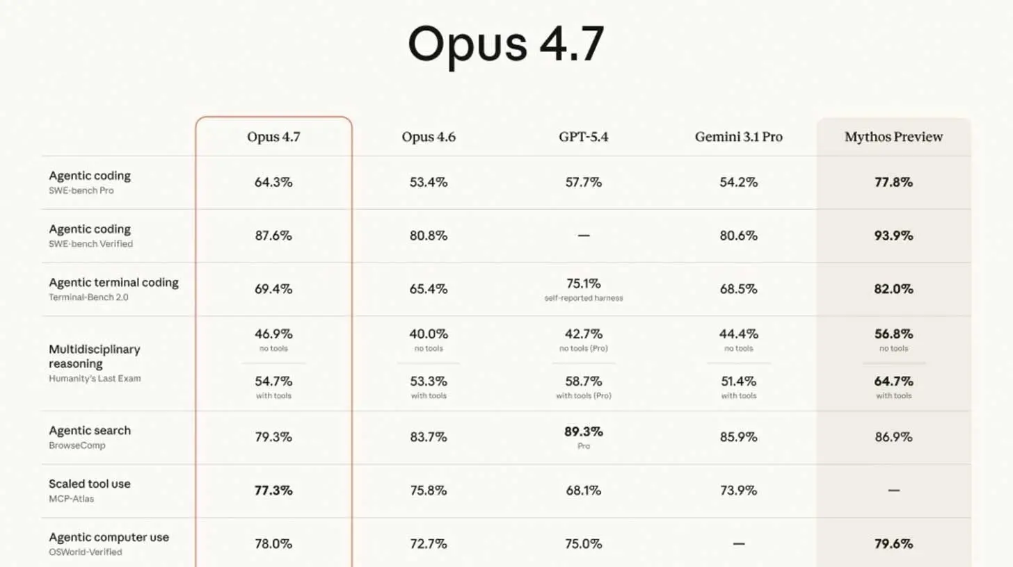 ⚙️ Anthropic的Opus 4.7超越对手，落后于Mythos