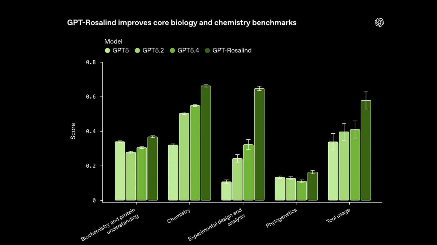 🧬 OpenAI的首个科学领域专用模型
