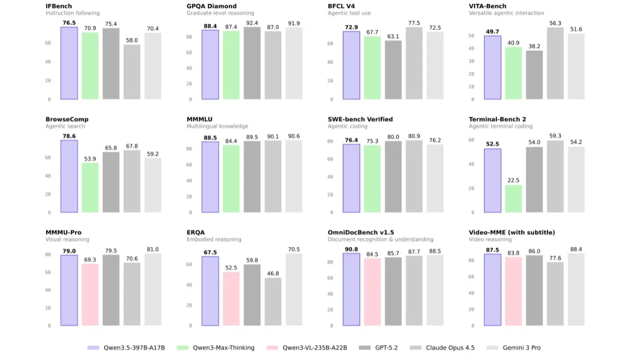 🧠 阿里巴巴凭借开箱即用的Qwen-3.5接近前沿