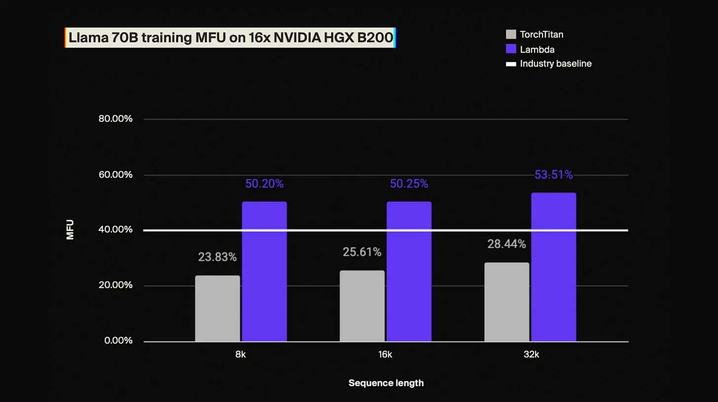 ✂ 将您的人工智能训练成本降低25%以上