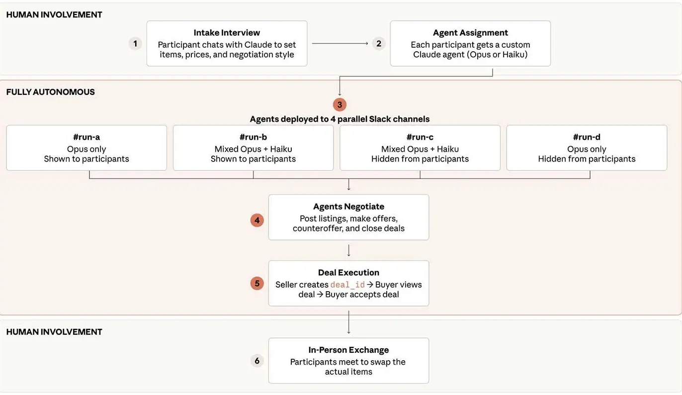 🤝 Anthropic的人工智能代理在“Project Deal”中担任交易中介