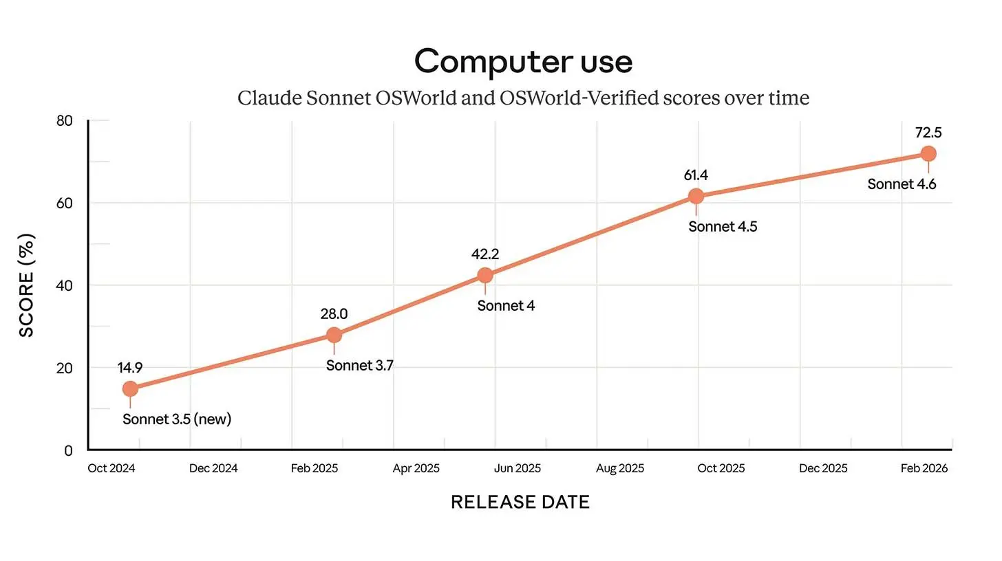 🧠 Anthropic强大的Claude Sonnet 4.6
