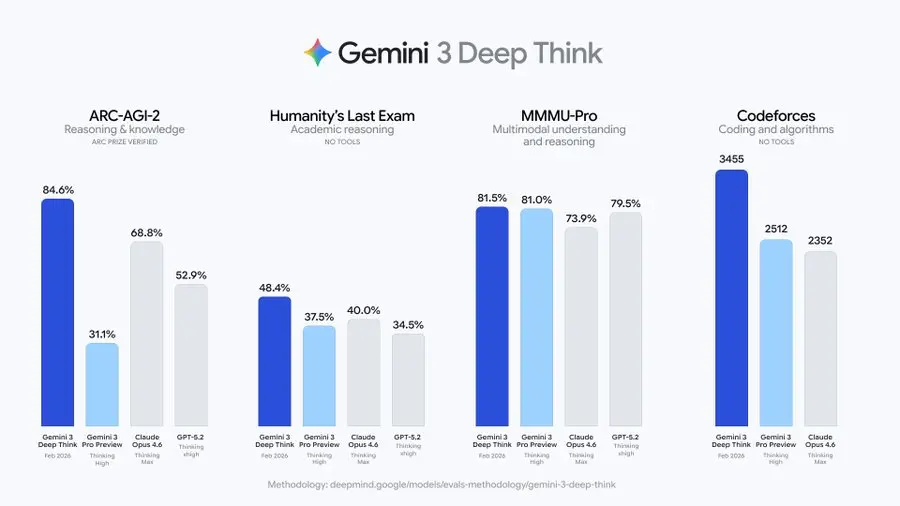 Gemini 3 Deep Think