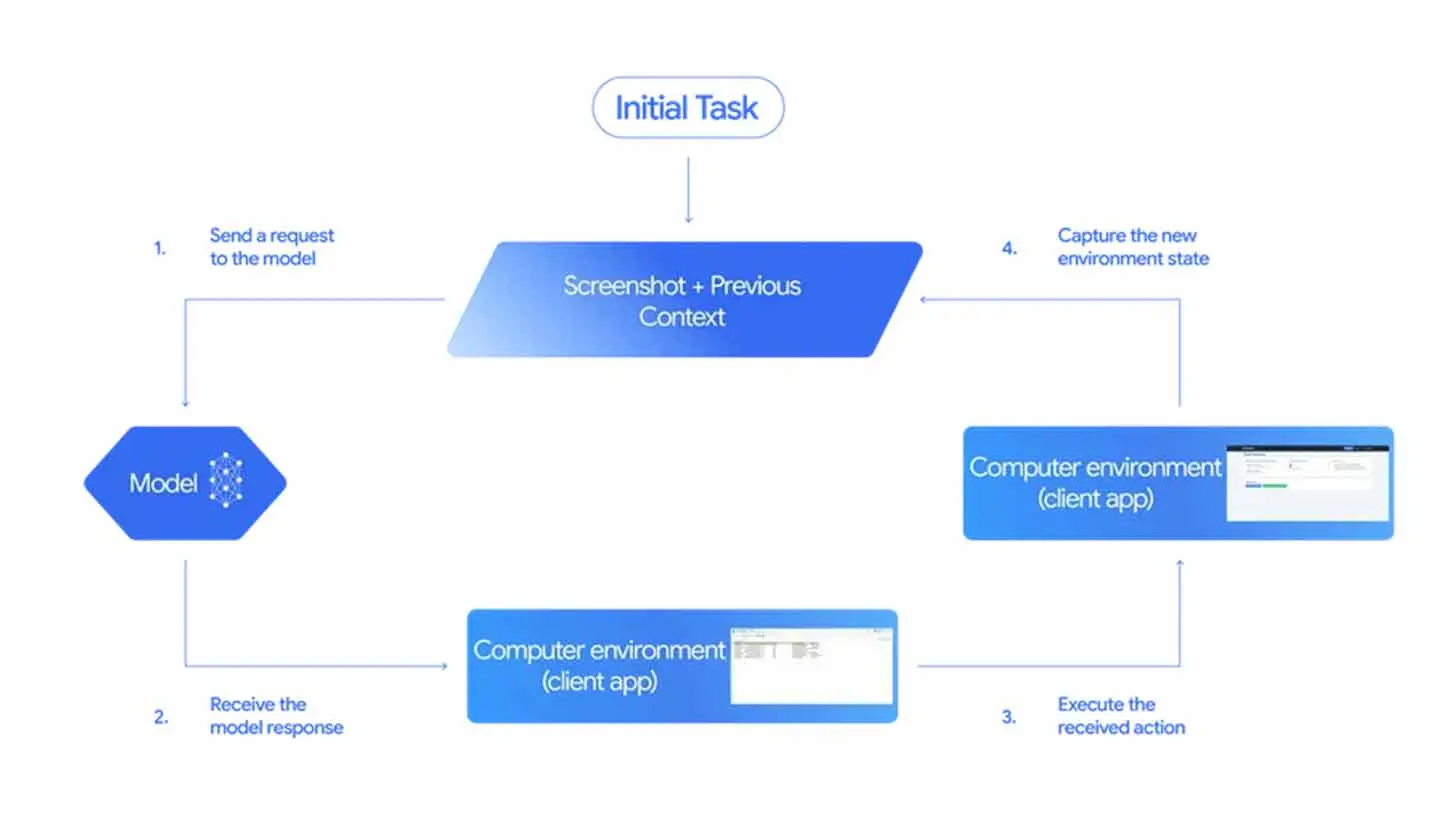 Gemini 2.5 Computer Use