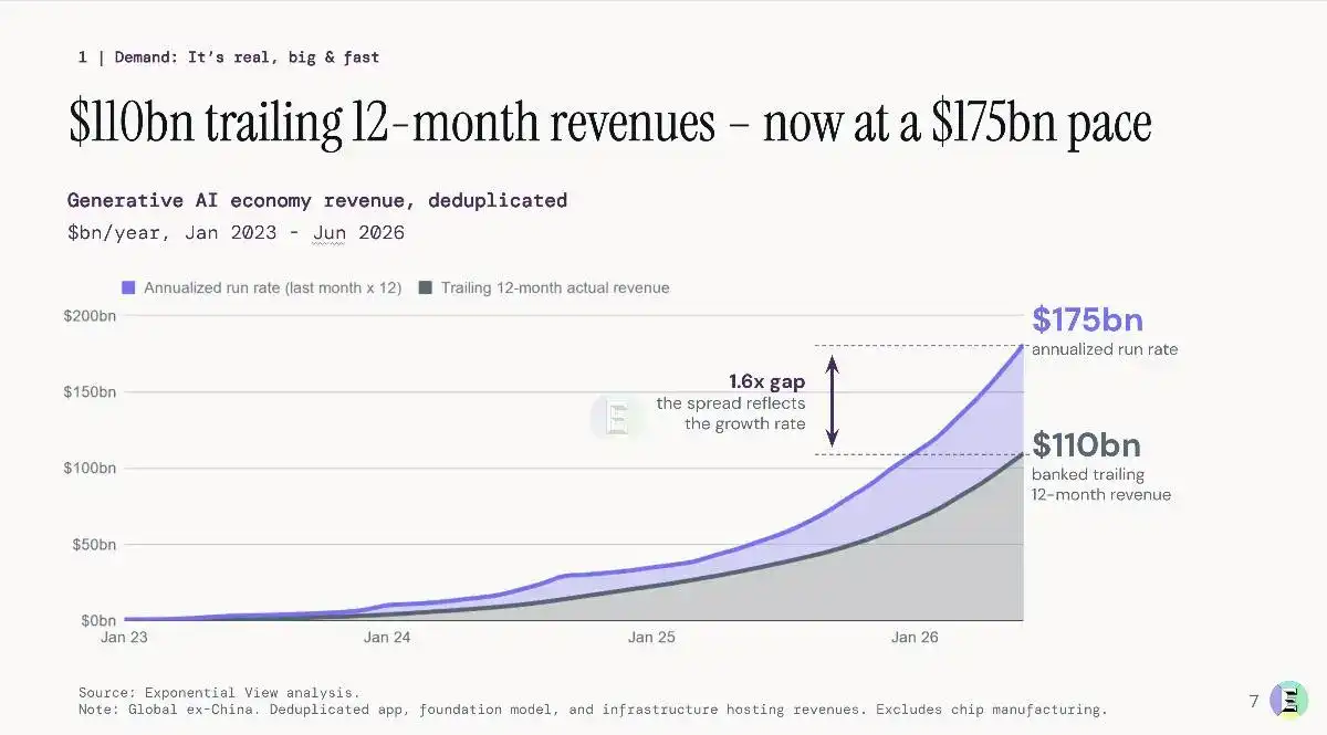 🤑 去年，人工智能经济创造了1100亿美元的收入