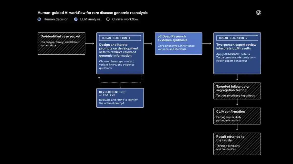 🔬 OpenAI的o3有助于治疗儿童罕见病病例