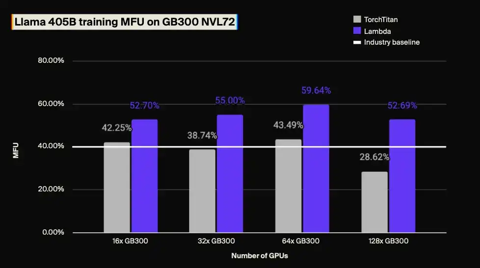 如何将模型浮点运算利用率推至50%以上