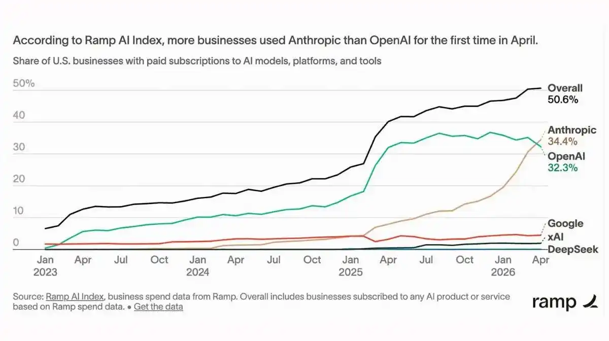 🏢 Anthropic 夺得 OpenAI 的商业人工智能领先地位