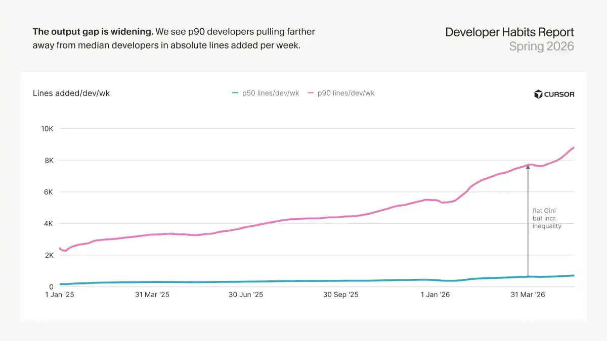 🧑‍💻 人工智能使开发产出翻倍，但并非对每个人都适用