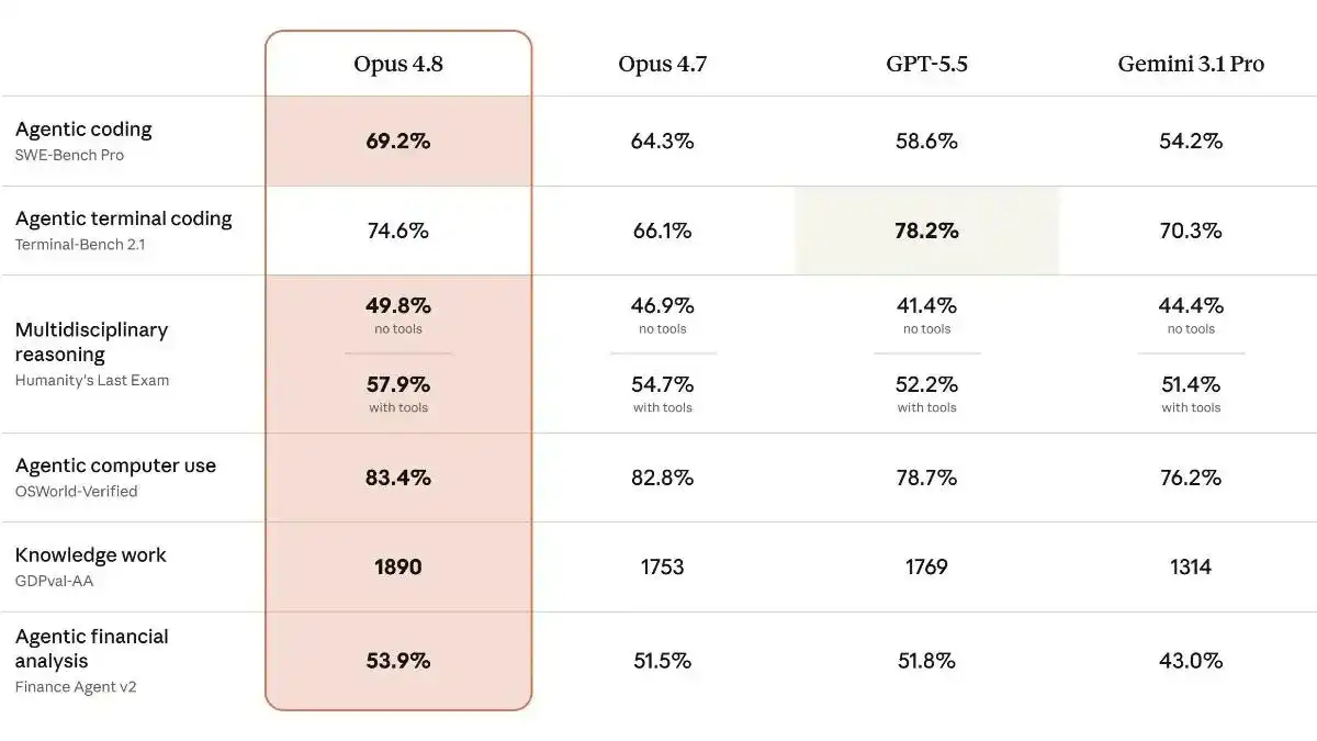 🚀 Anthropic的Opus 4.8，估值近1万亿美元